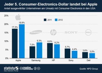 Infografik - Jeder 5. Consumer-Electronics-Dollar landet bei Apple