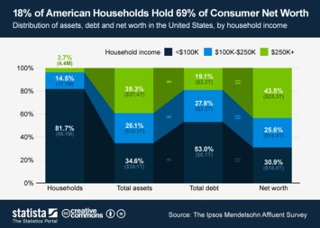 Infographic - 18% of American Households Hold 69% of Consumer Net Worth