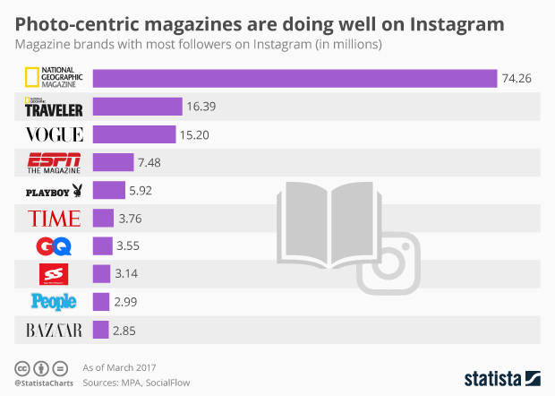 chart photo centric magazines are doing well on instagram statista - who is the most followed person on instagram today