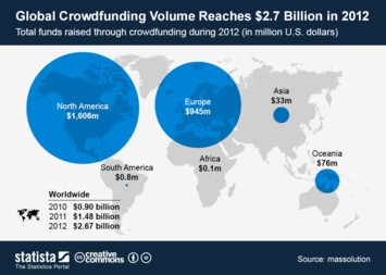 Infographic - Funds raised through crowdfunding in 2012