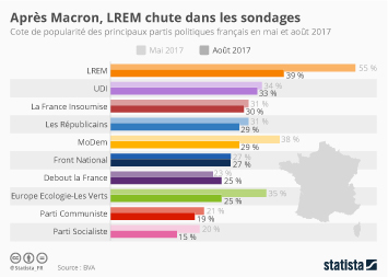 Infographie - Après Macron, LREM chute dans les sondages