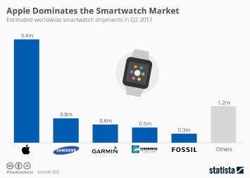 smartwatch sales figures