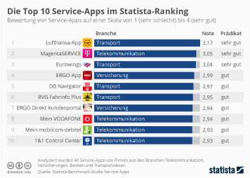 Top 10 der besten dating-apps