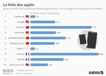 Addiction smartphone chiffres