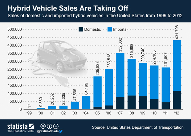 Chart Hybrid Vehicle S Are Taking Off Statista Chart Hybrid Vehicle S Are Taking Off Statista
