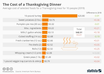 What do the Components of a Thanksgiving Dinner Cost?