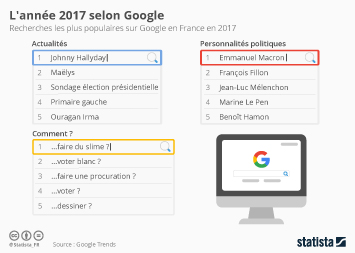 Infographie - L'année 2017 selon Google