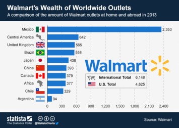 Walmart's Wealth of Worldwide Outlets 