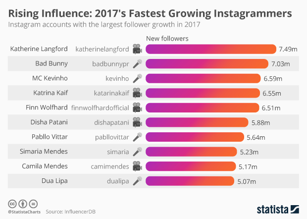 who is !   highest follower on instagram - chart rising influence 2017 s fastest g!   rowing instagrammers statista  chart rising influence 2017 s fastest growing instagrammers statista - who is highest follower on instagram