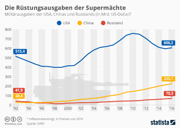 Infografik: Was die NATO-Staaten fürs Militär ausgeben | Statista