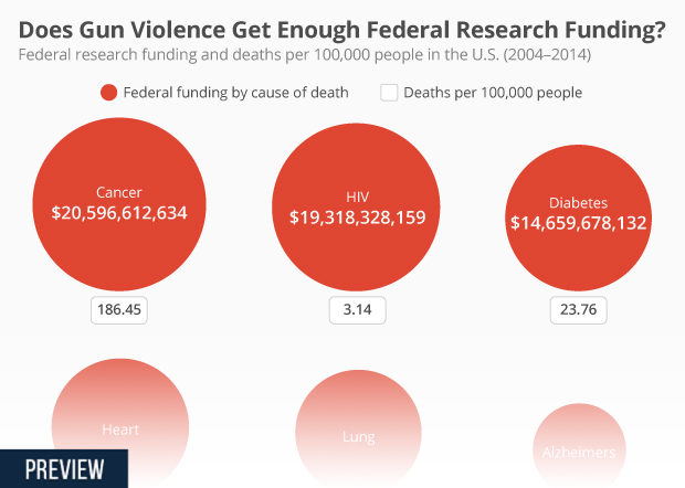 Had Enough Of Federal Underfunding Of >> Chart Does Gun Violence Get Enough Federal Research Funding Statista Had Enough Of Federal Underfunding Of >> Chart Does Gun Violence Get Enough Federal Research Funding Statista