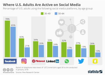 How Heavy Use Of Social Media Is Linked >> Chart How Young Americans Use Social Media Stories Statista How Heavy Use Of Social Media Is Linked >> Chart How Young Americans Use Social Media Stories Statista