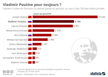 Infographie - Vladimir Poutine pour toujours ?