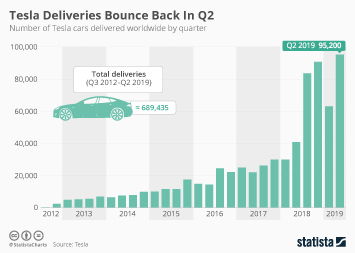 Tesla Deliveries Bounce Back In Q2