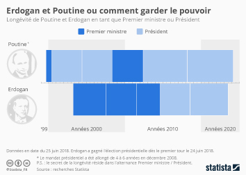 Infographie - Erdogan et Poutine ou comment garder le pouvoir