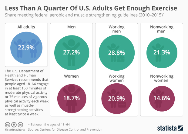 Less Than A Quarter Of U.S. Adults Get Enough Exercise
