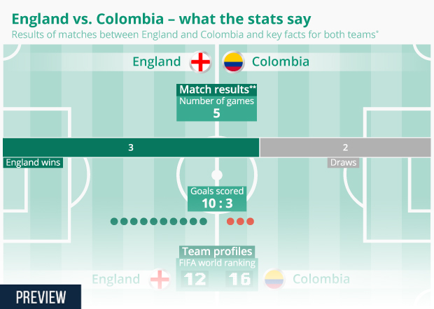 England vs. Colombia what the stats say