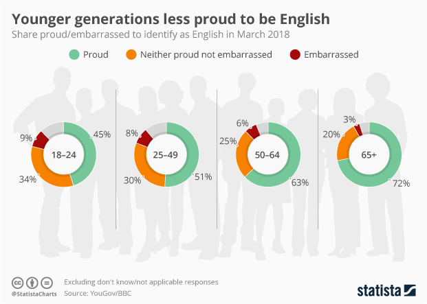 Younger generations less proud to be English 