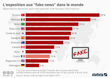 Infographie - L'exposition aux "fake news" dans le monde