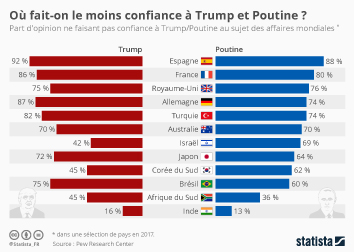 Infographie - Où fait-on le moins confiance à Trump et Poutine ?