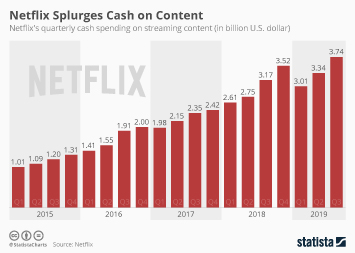 Netflix Splurges Cash on Content