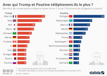 Infographie - Avec qui Trump et Poutine téléphonent-ils le plus ?