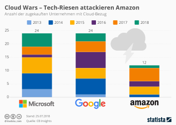 Infografik: Alibaba im Vergleich | Statista