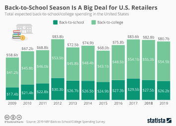 Infographic - Back-to-School Season Is A Big Deal for U.S. Retailers