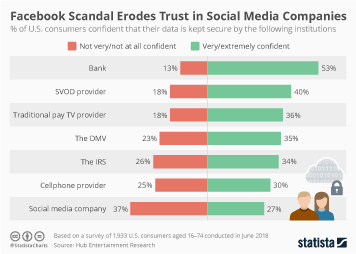 Infographic - Facebook Scandal Erodes Trust in Social Media Companies