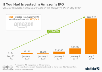 If You Had Invested In Amazon's IPO...
