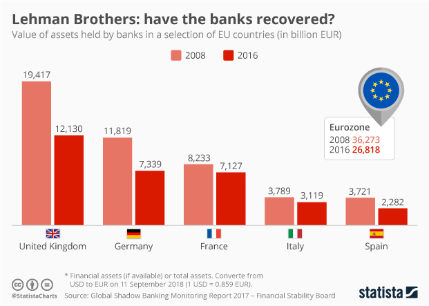 Lehman Brothers: have the banks recovered? - Infographic