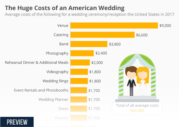 The Huge Costs of an American Wedding - Infographic