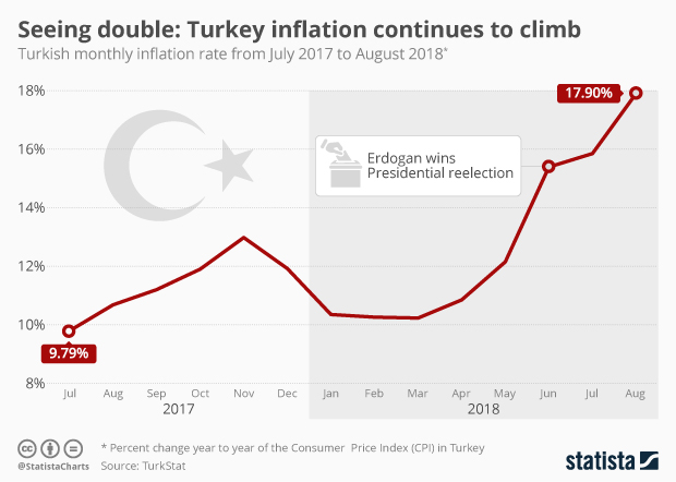 Seeing double: Turkey inflation continues to climb - Infographic