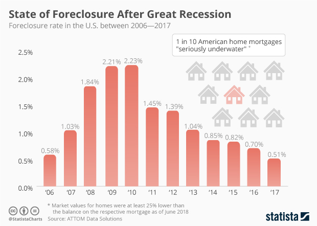 State of Foreclosure After Great Recession - Infographic