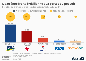 Infographie - resultats premier tour election presidentielle bresil