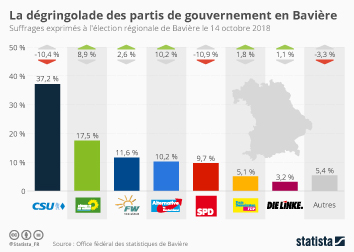 Infographie - resultats elections regionales baviere