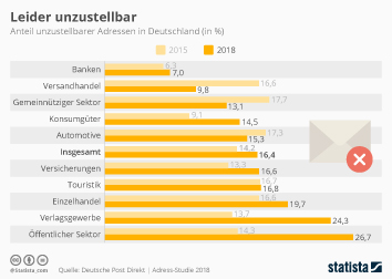 Infografik So Günstig Ist Briefporto In Deutschland Statista