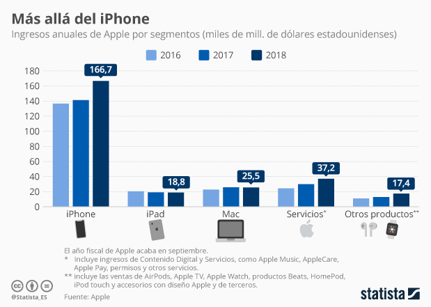 Los servicios, segunda mayor fuente de ingresos de Apple - Infografía