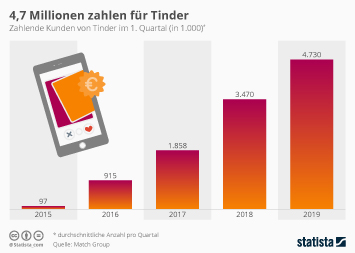 partnervermittlung statistik
