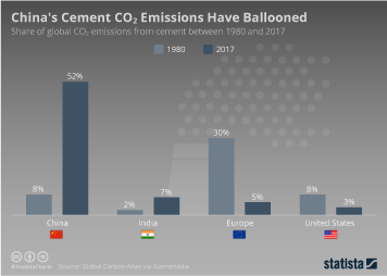 Infographic - China's Cement Carbon Dioxide Emissions Have Ballooned