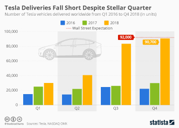 Infographic - Tesla Deliveries Fall Short Despite Stellar Quarter
