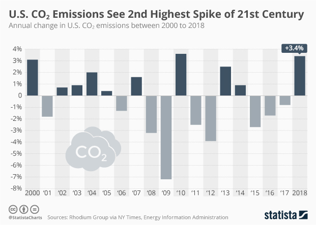 Chart Us Co2 Emissions Hit 2nd Highest Spike In 21st - 