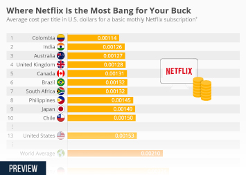 Where Netflix is the Most Bang for Your Buck