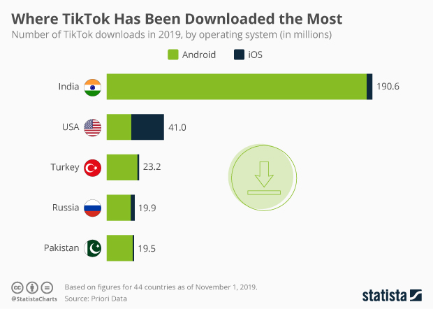 Tiktok Charts