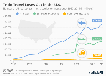 Air transportation Infographics | Statista