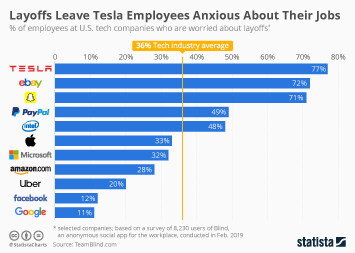 Layoffs Leave Tesla Employees Anxious About Their Jobs
