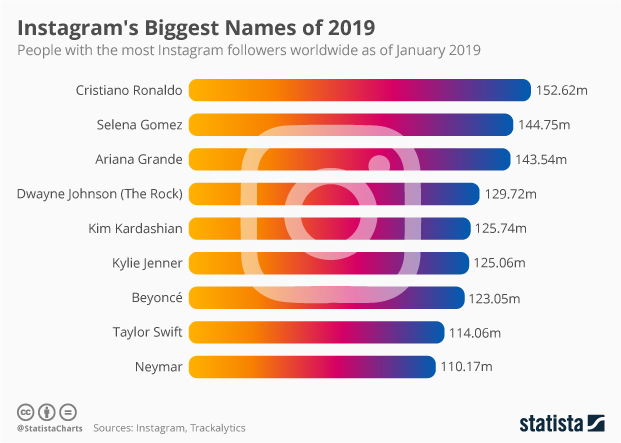 chart instagram s biggest names of 2019 statista - 10 instagram statistics everyone should know in 2019 infographic