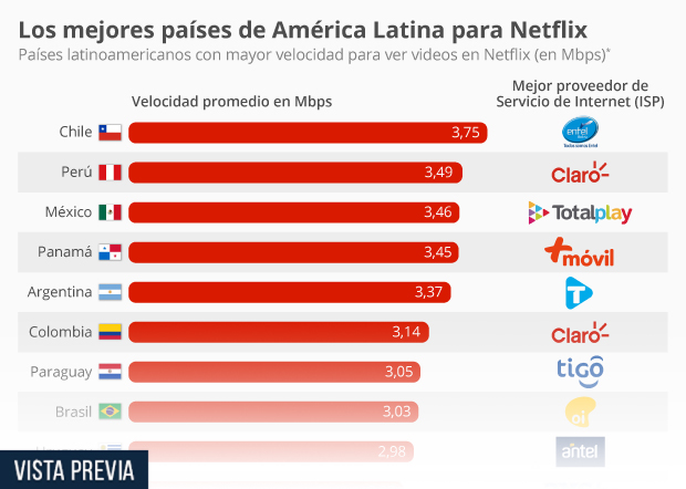 Los mejores países de América Latina para ver Netflix - Infografía