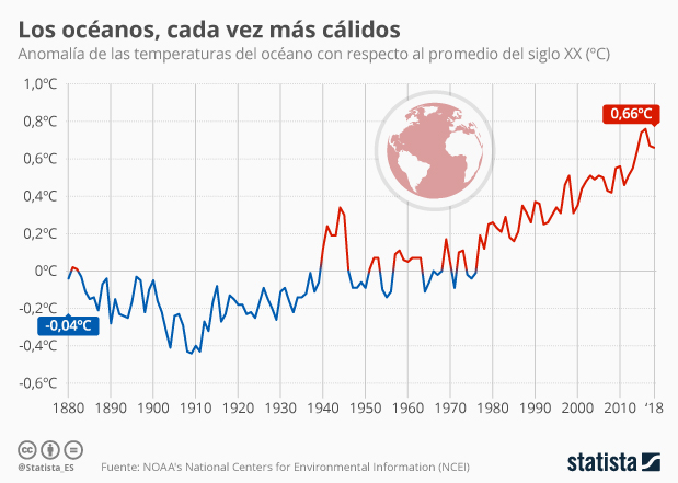 Los océanos, cada vez más cálidos - Infografía