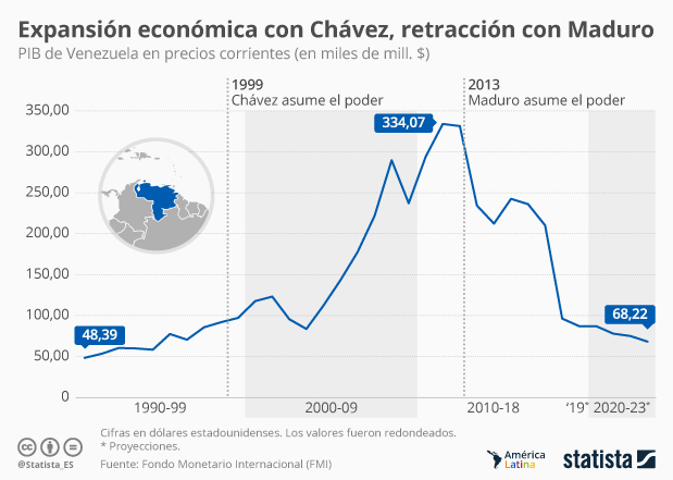 La economía venezolana con Chávez vs. con Maduro - Infografía